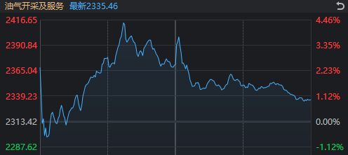 发生了什么？近3900家下跌 这一板块午后却暴力拉升