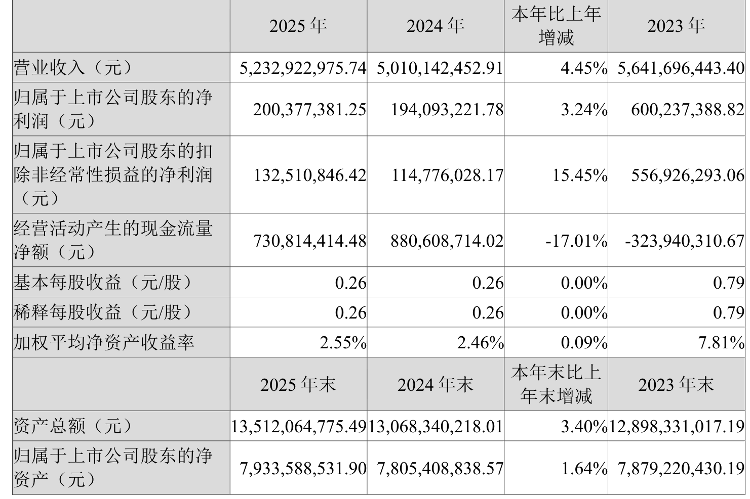 东富龙:2025年净利润同比增长3.24% 拟10派0.8元 _ 东方财富网