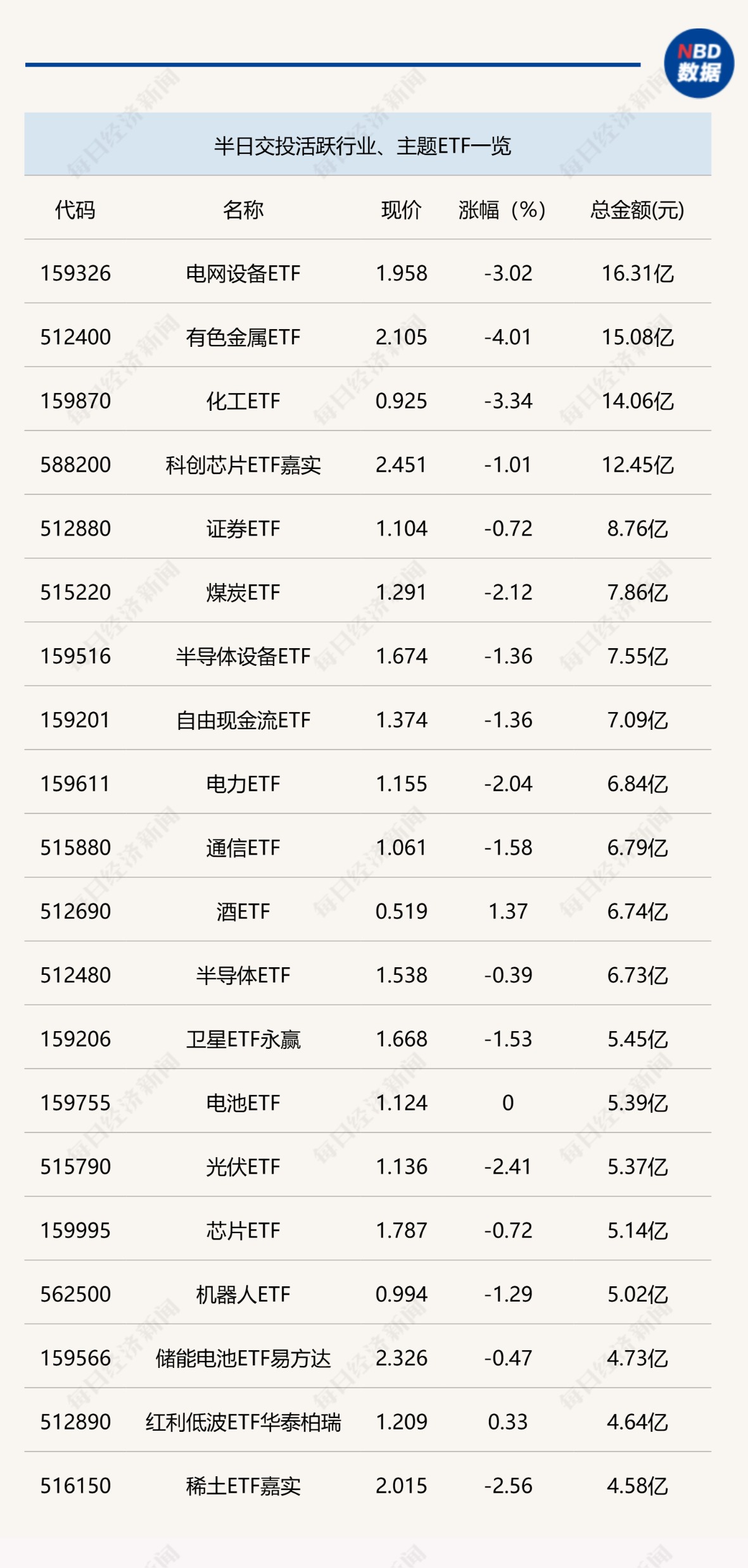 行业ETF风向标丨电网设备ETF放量下跌,5只港股通科技ETF半日涨幅超1.5% _ 东方财富网