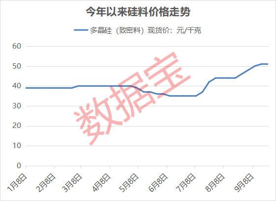 光伏产业链价格全面上涨 融资资金大幅加仓+机构高度关注个股名单出炉
