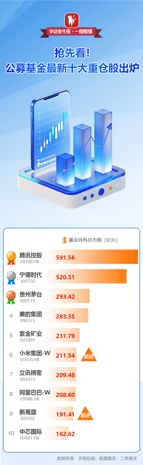【一图看懂】抢先看!公募基金最新十大重仓股出炉