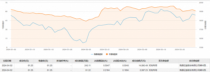 北京君正今日大宗交易成交33433万股成交额205亿元