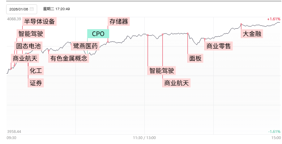 【焦点复盘】大金融、顺周期合力做多,沪指光头长阳剑指4100点,商业航天概念火爆依旧