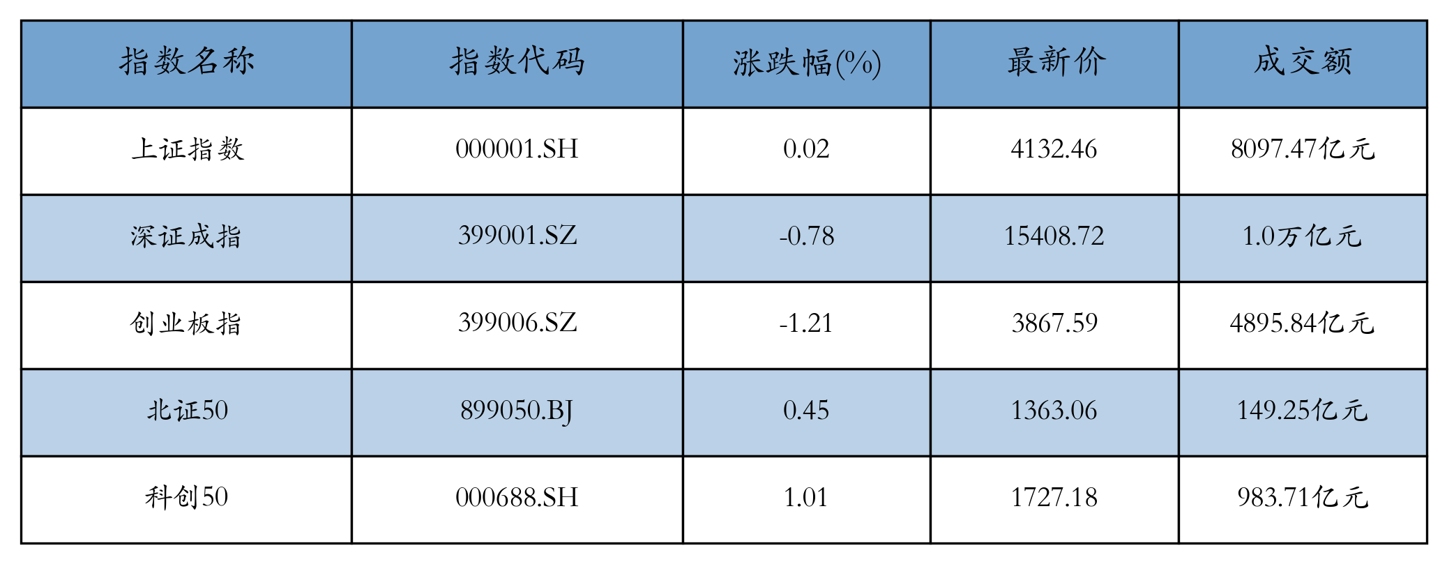 A股午评：创业板指下跌1.21% 云办公概念涨幅居前