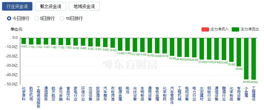科创50指数大涨超2% 半导体板块走强