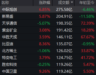 超4000家下跌 但沪指创年内新高！今天的A股 有两件事超乎预期