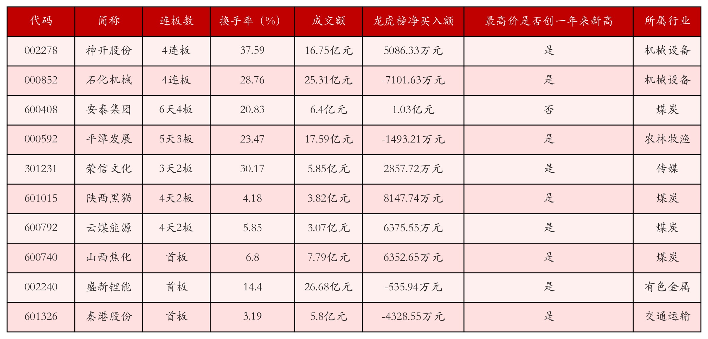 强势个股