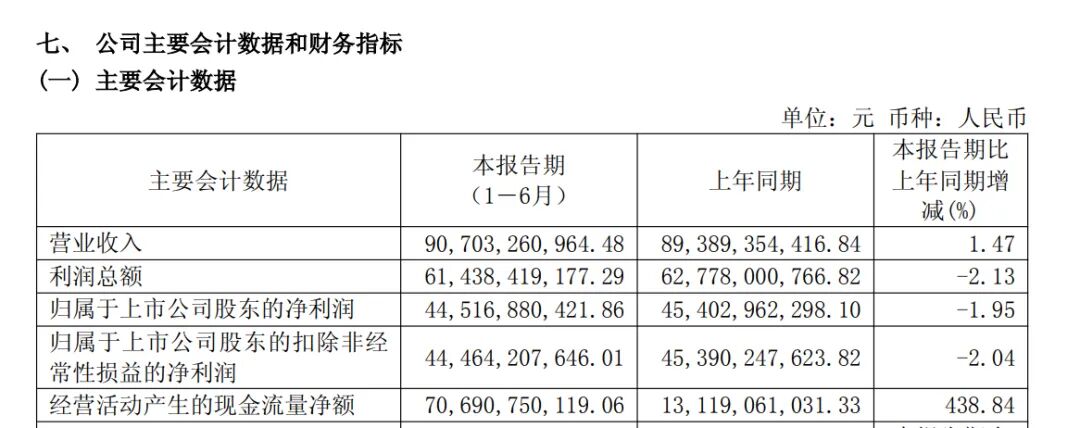 涨价也顶不住了！茅台半年报“爆冷” 利润罕见下跌