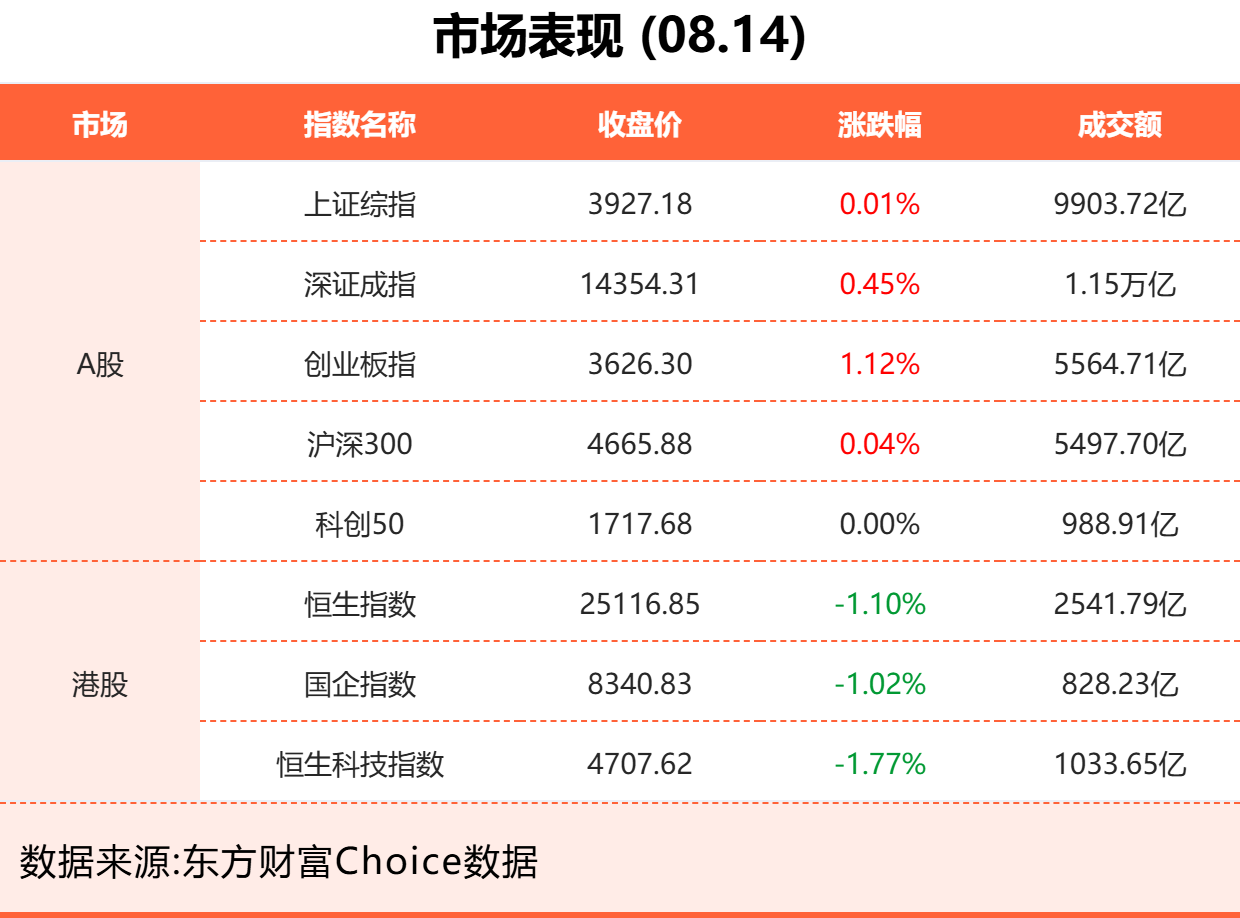 详细阅读:8月14日东方财富财经晚报(附新闻联播) 8月14日东方财富财经晚报(附新闻联播)