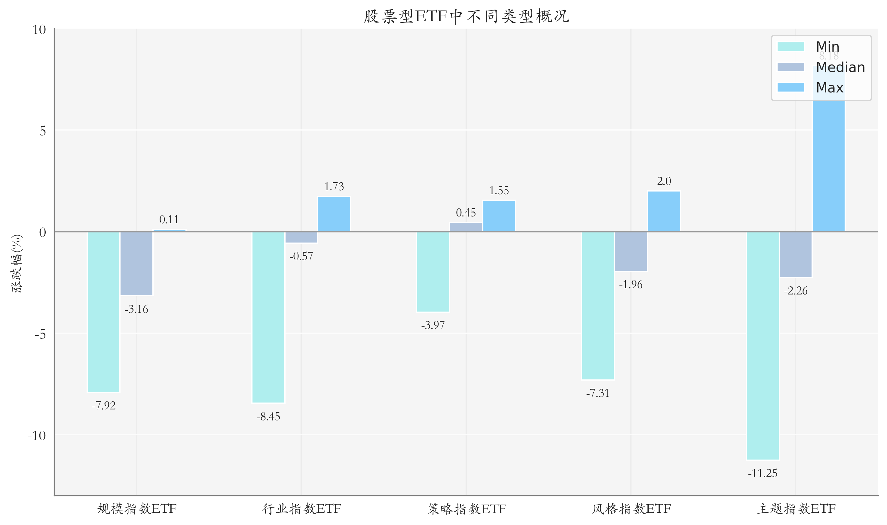 ETF整体表现柱状图