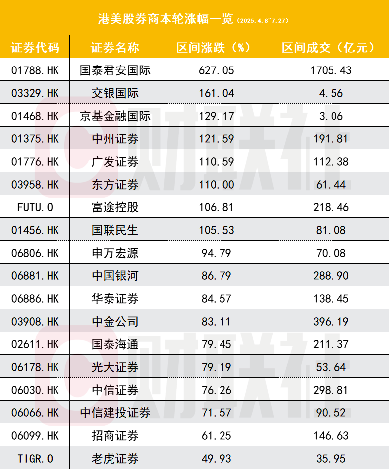 券商板块正迎高光时刻 五大逻辑强势撑场