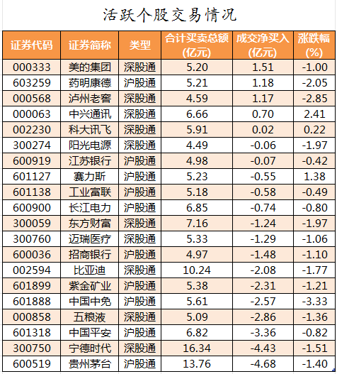 1695290089606199.png 北向资金活跃个股交易情况.png