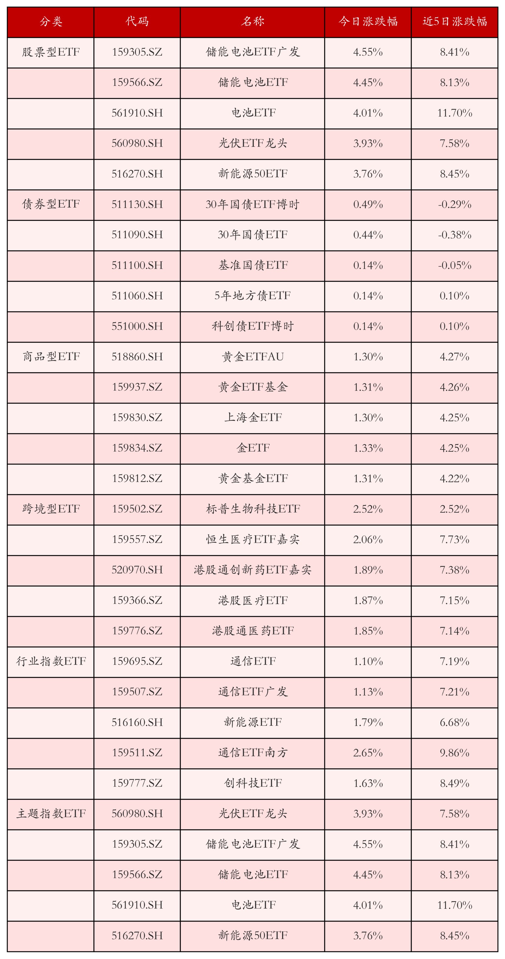 不同類別ETF漲跌幅top5