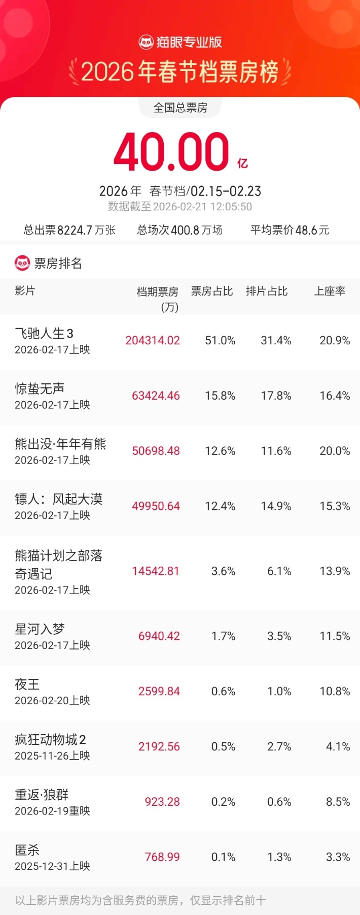 2026春节档票房破40亿元!上市企业全链入局 能否复刻去年票房奇迹?