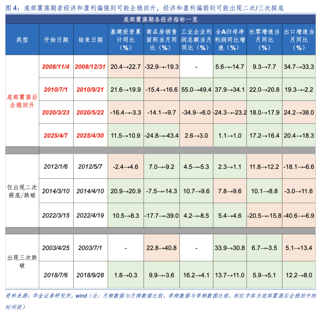 华金策略:A股短期可能已见底 延续偏强的底部震荡趋势