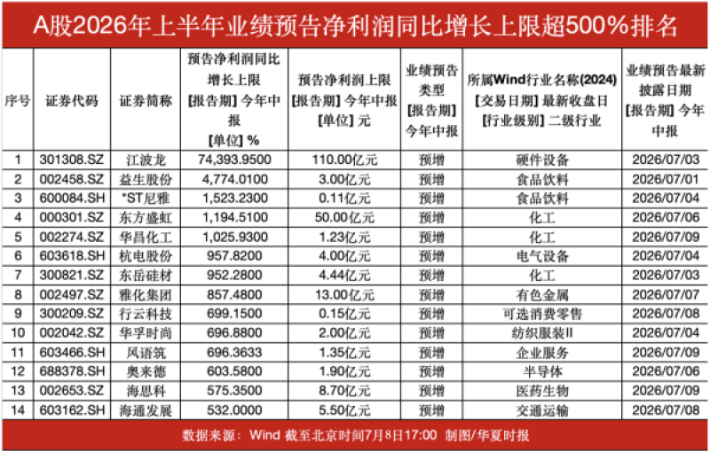 2026年中报业绩预告：化工、半导体赛道领跑，14家公司净利增幅上限超500％