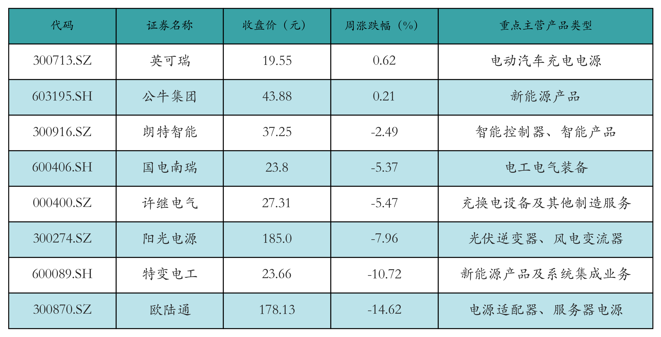 动力电池回收表格