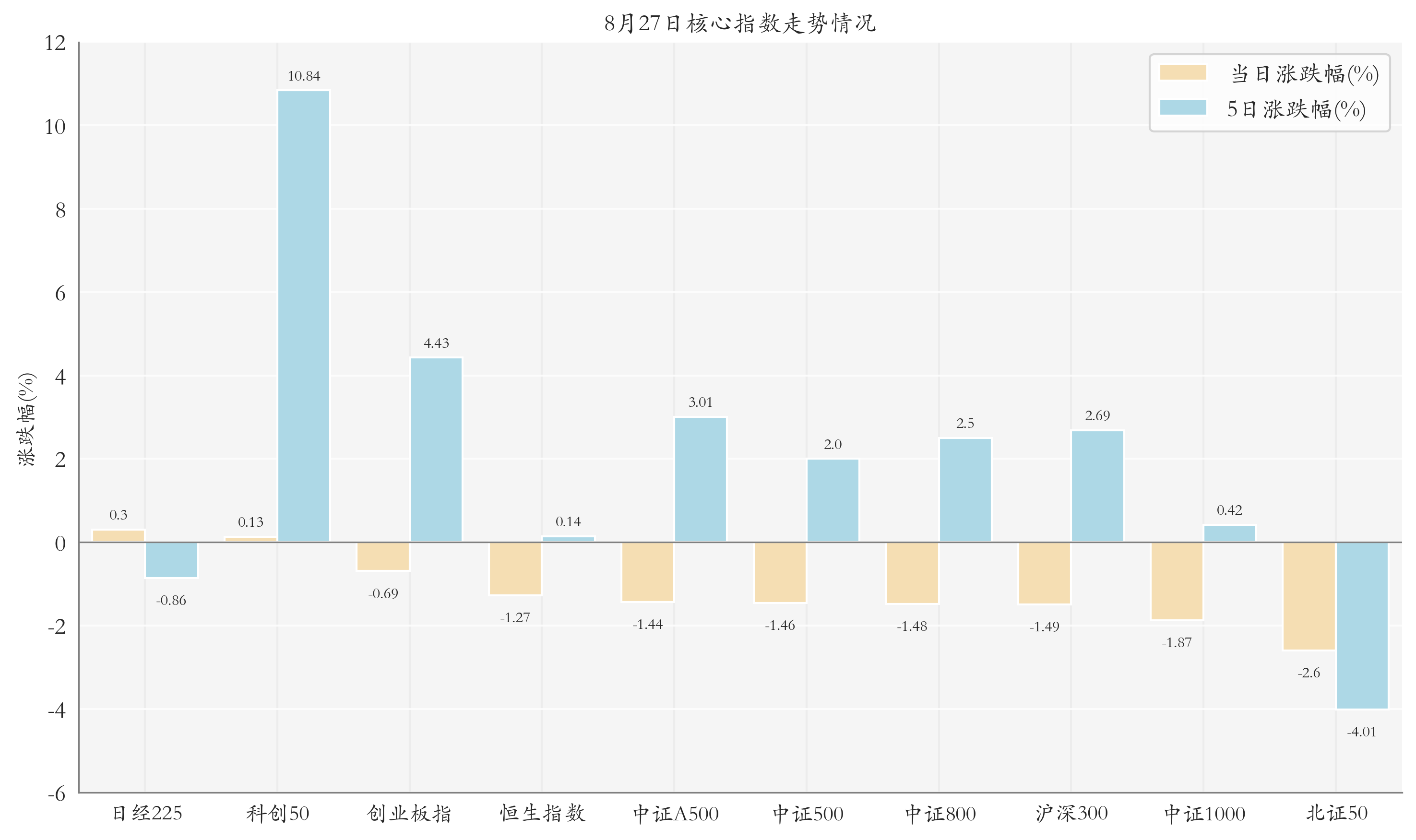 核心指数情况