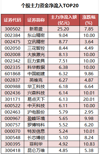 个股主力资金净流入TOP20.png