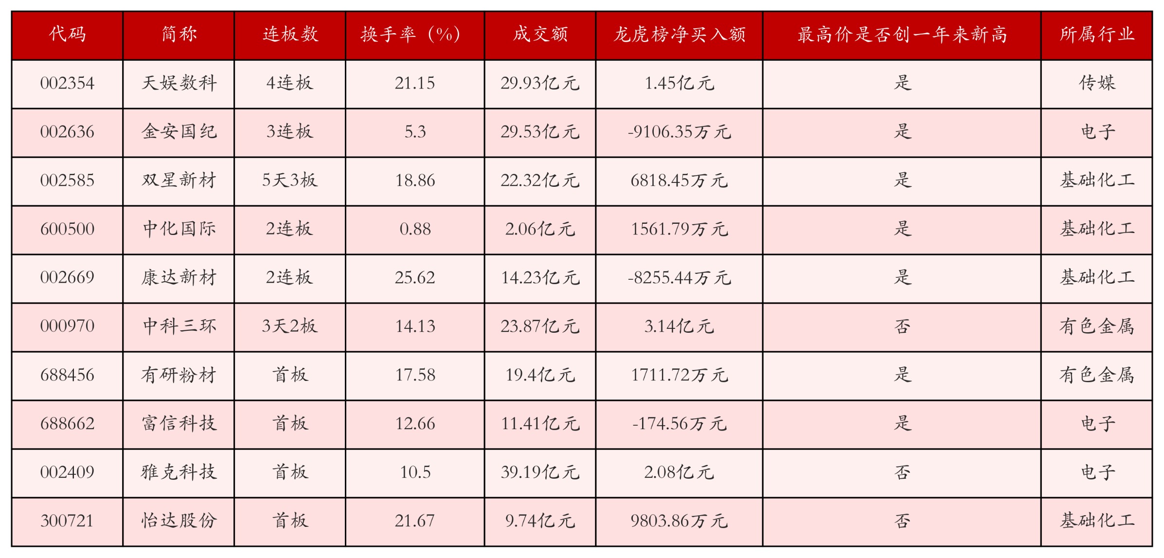 强势个股