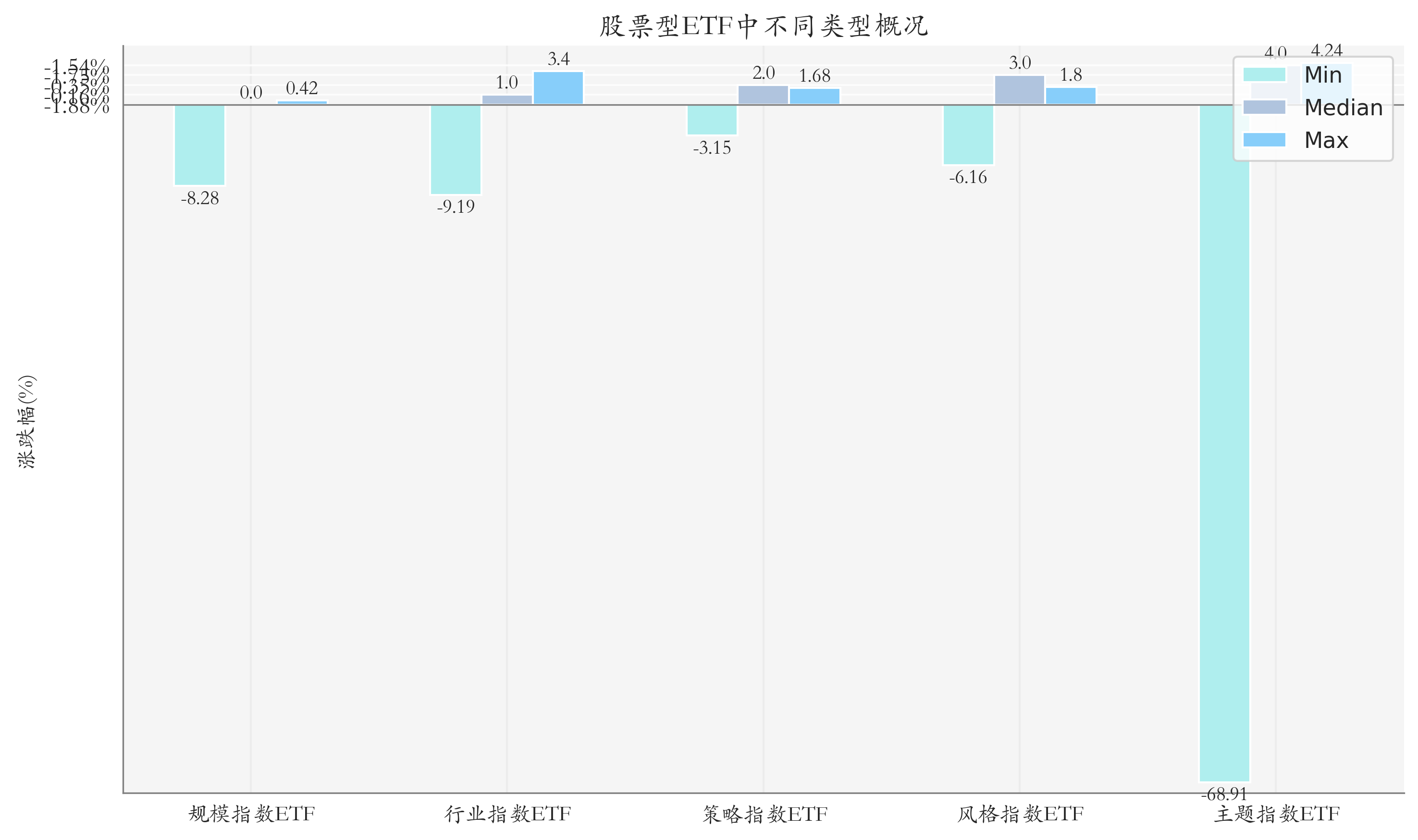 周度統(tǒng)計(jì)