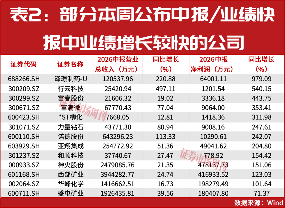 朱少醒加仓！新一批业绩大幅增长公司名单出炉！