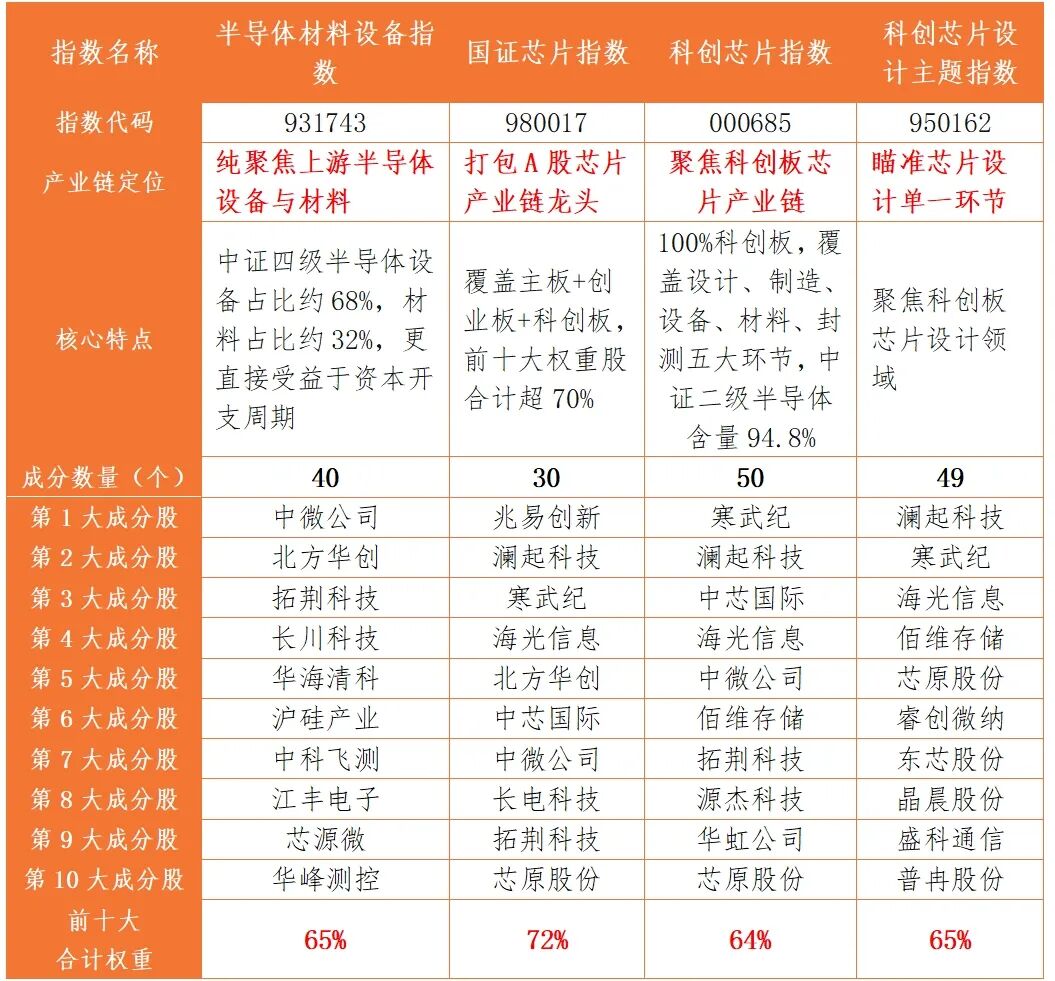 半导体产业迎“超级周期”,四大主流指数怎么选?