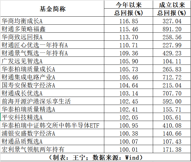年内“翻倍基”增至17只，这只基金连发10余份风险公告