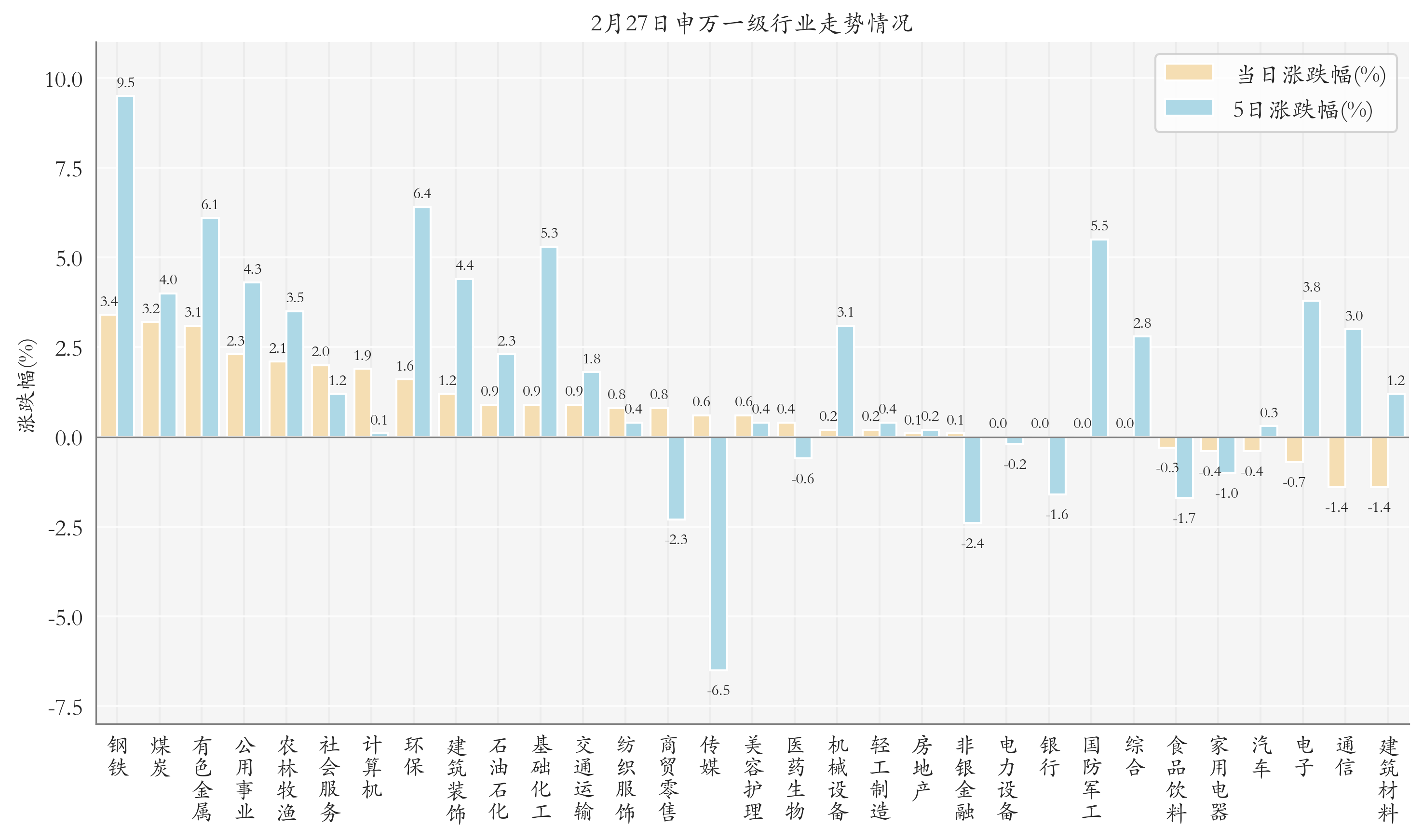 申万一级行业指数情况