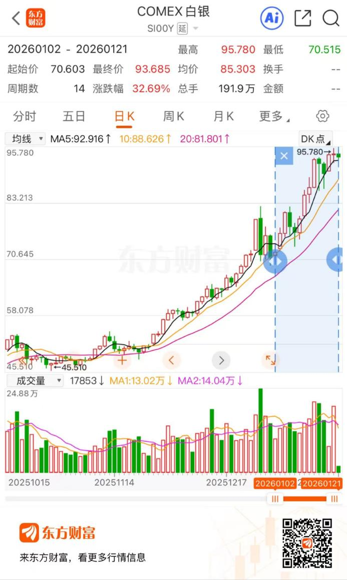暴涨6%！贵金属早盘领涨两市 龙头股年内逼近翻倍