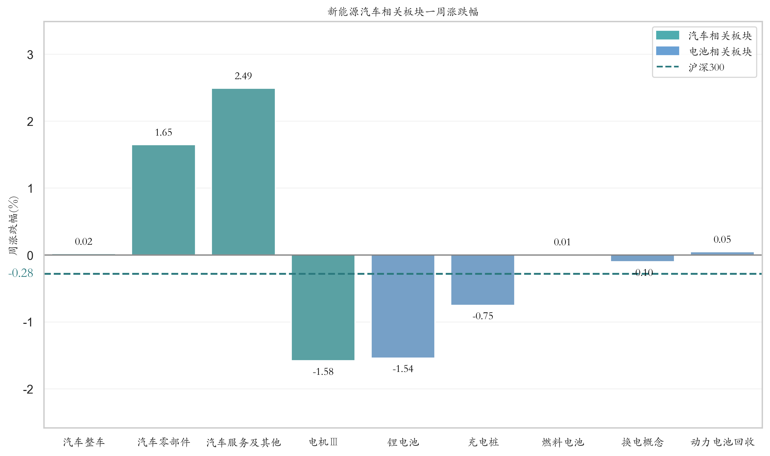 新能源汽车相关板块一周涨跌幅