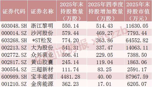 长线资金“扫货” 重仓股曝光