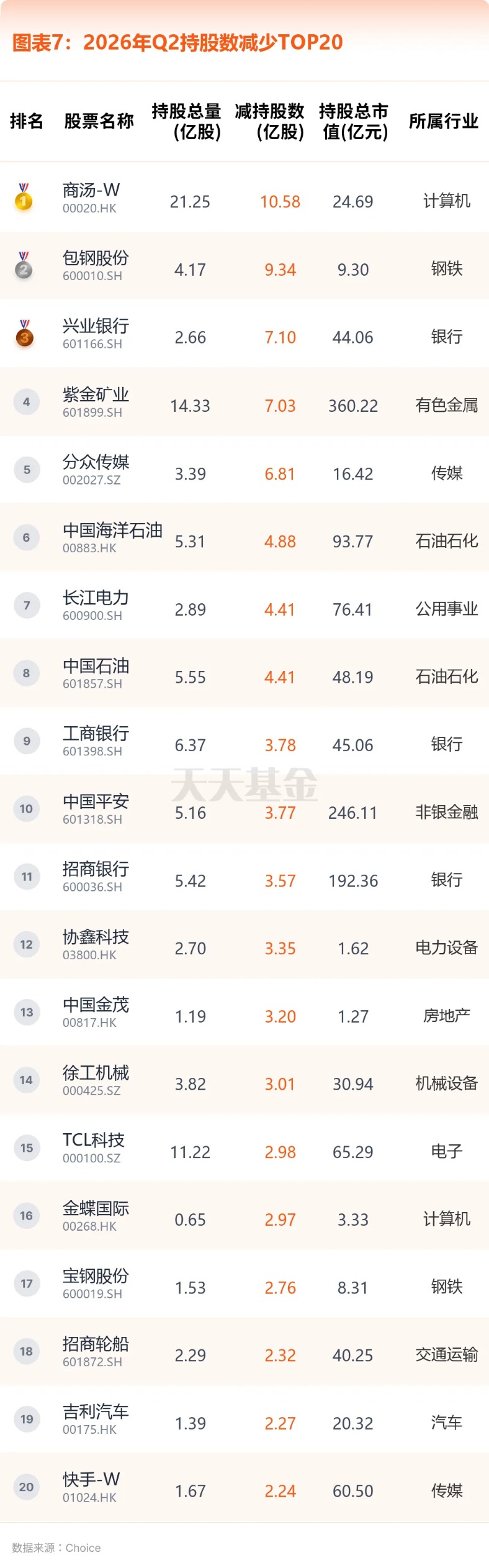 图表7：持股数减少TOP20