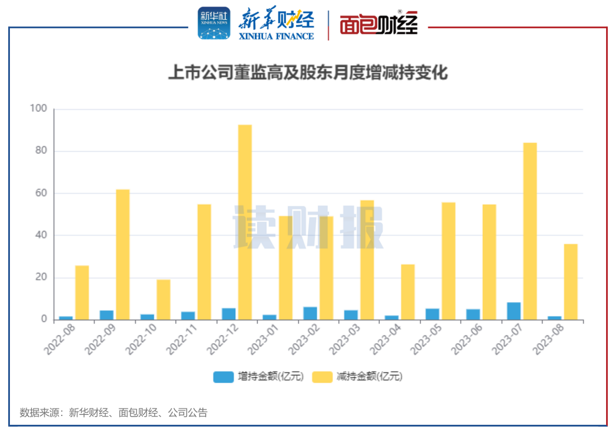 图1：2022年8月至2023年8月沪深两市上市公司董监高及关联人月度增减持金额变化.png