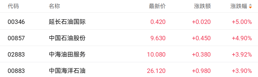 中东地缘危机推动避险情绪升温 中国石油股份涨近5%