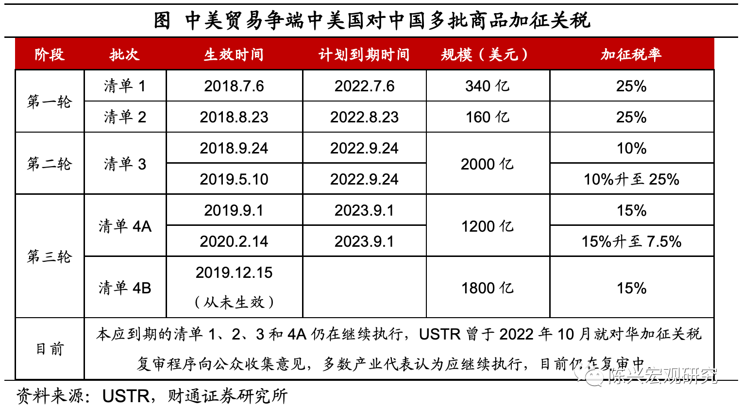 对美出口关税调整的弹性有多大