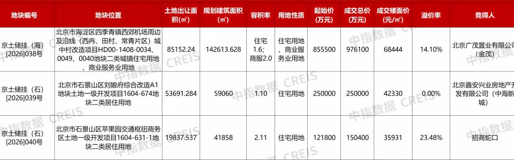 97.6亿！北京总价地王一周两刷新，金茂夺海淀四季青双料地王