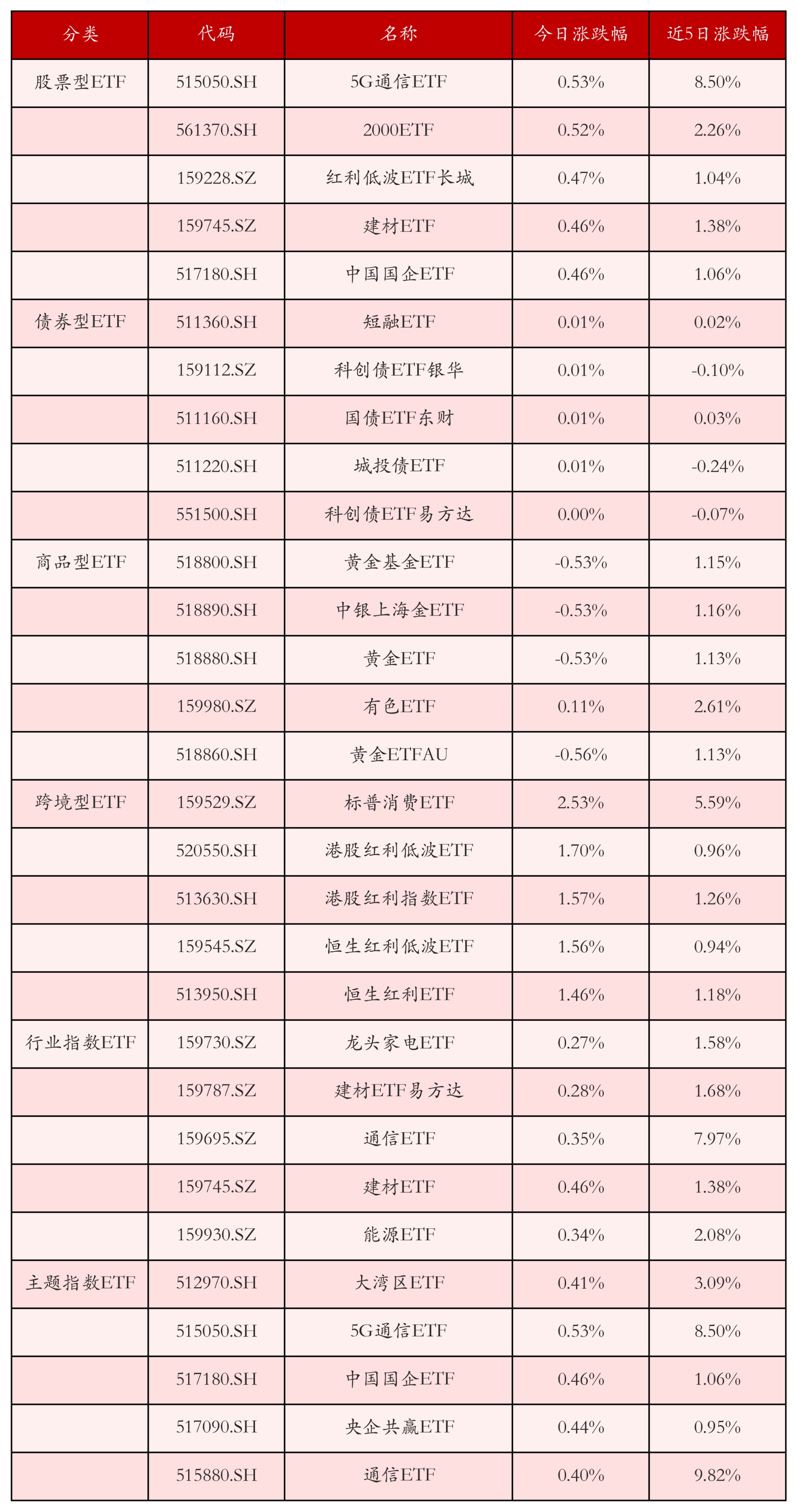 不同类别ETF涨跌幅top5