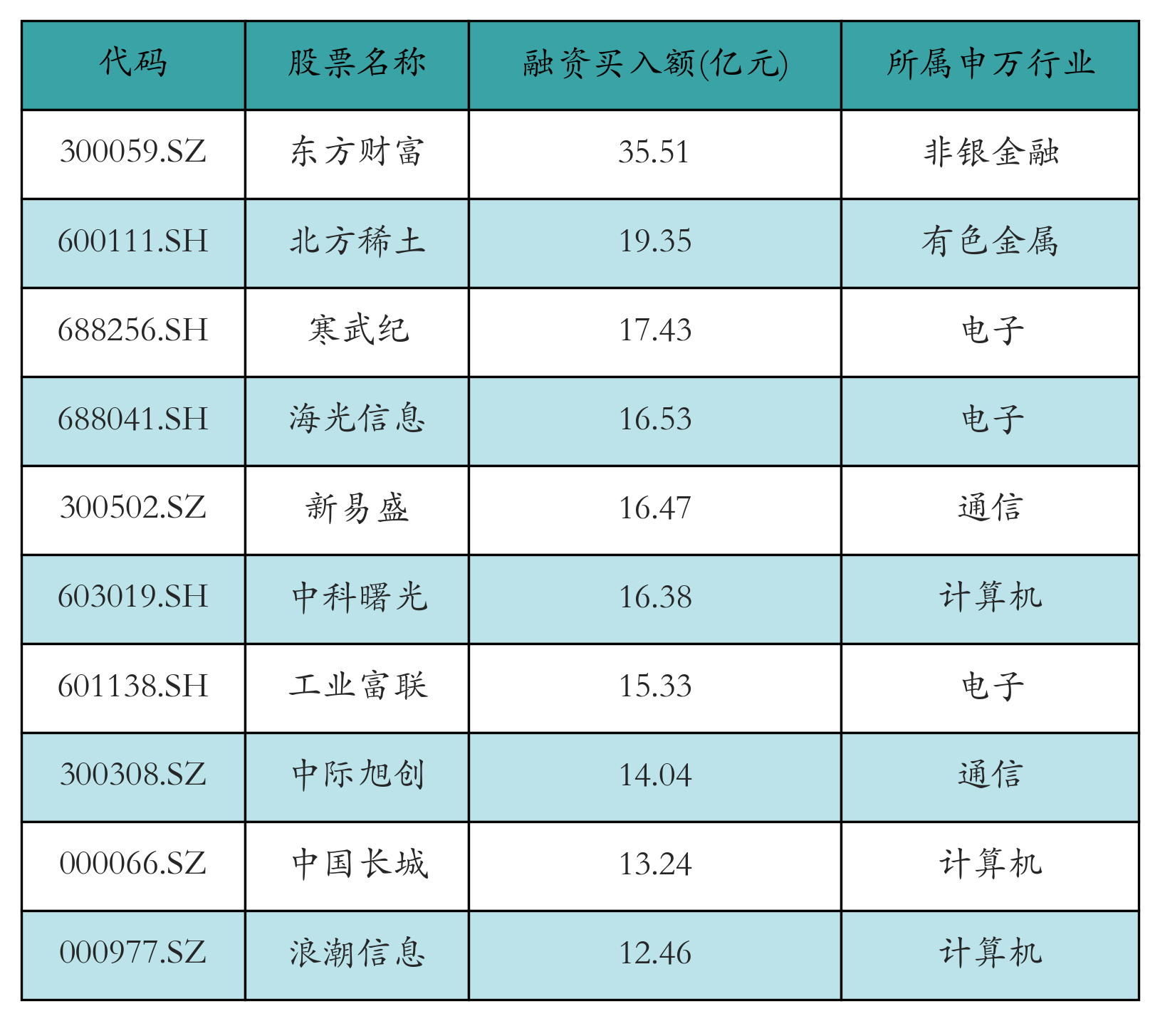 融资买入额前10个股