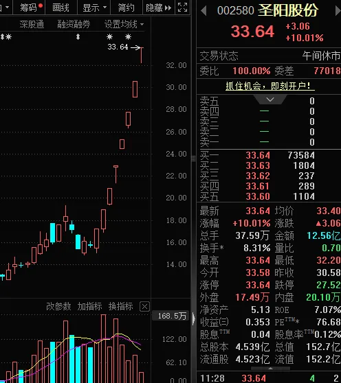 8连板 最新“涨停王”出炉！业绩连亏股浮出 最低营收仅145万元