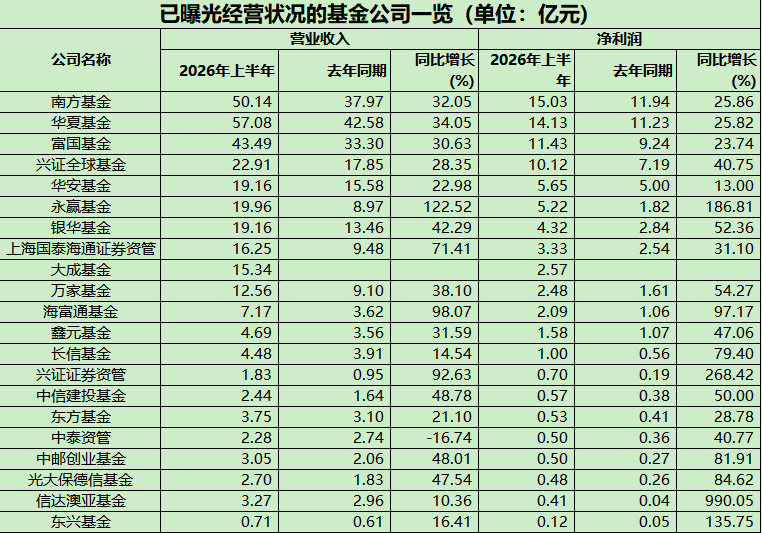 经营数据曝光！这四家基金公司，半年净利润超10亿元