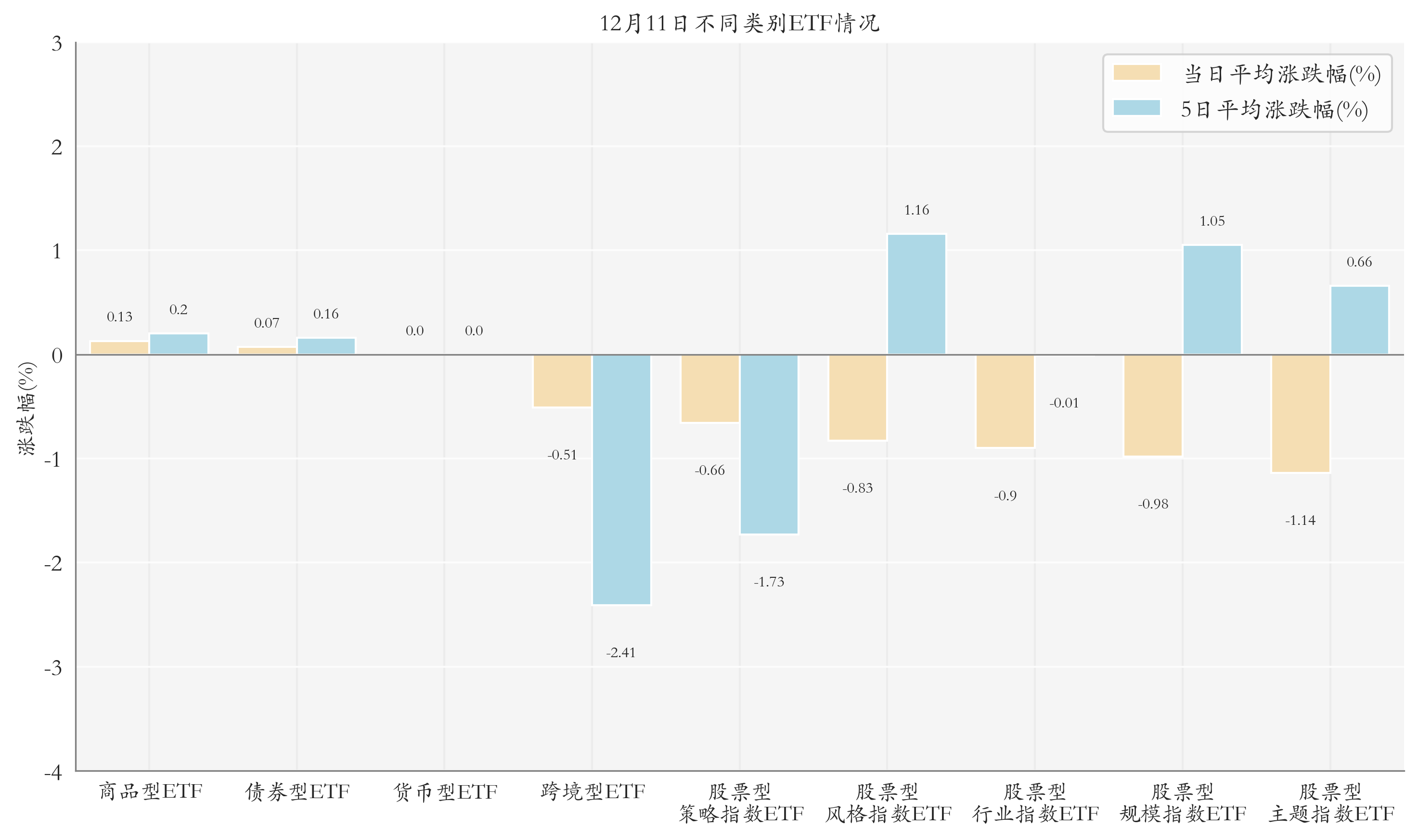 不同类别ETF情况