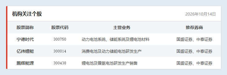 机构关注个股