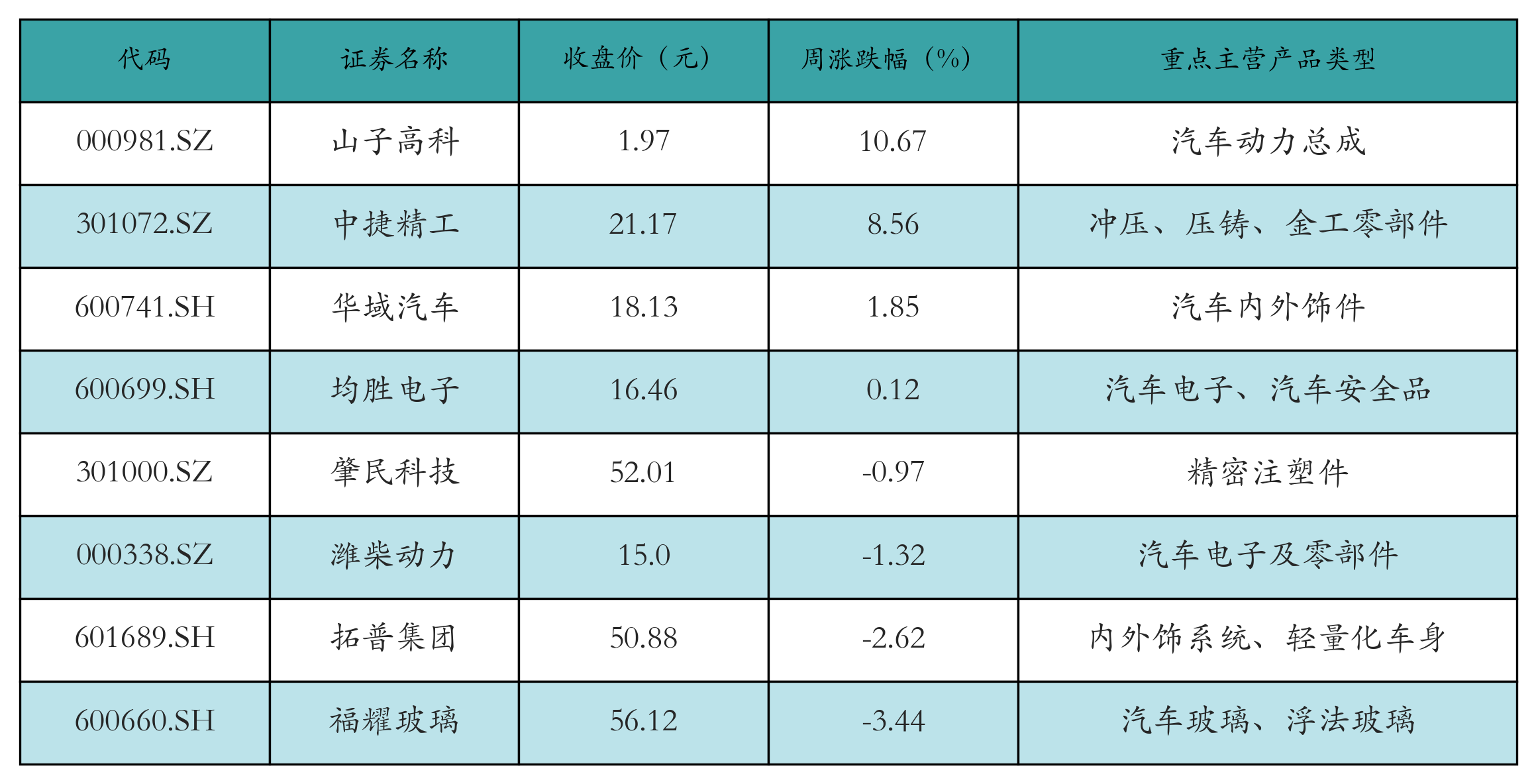 汽车零部件表格