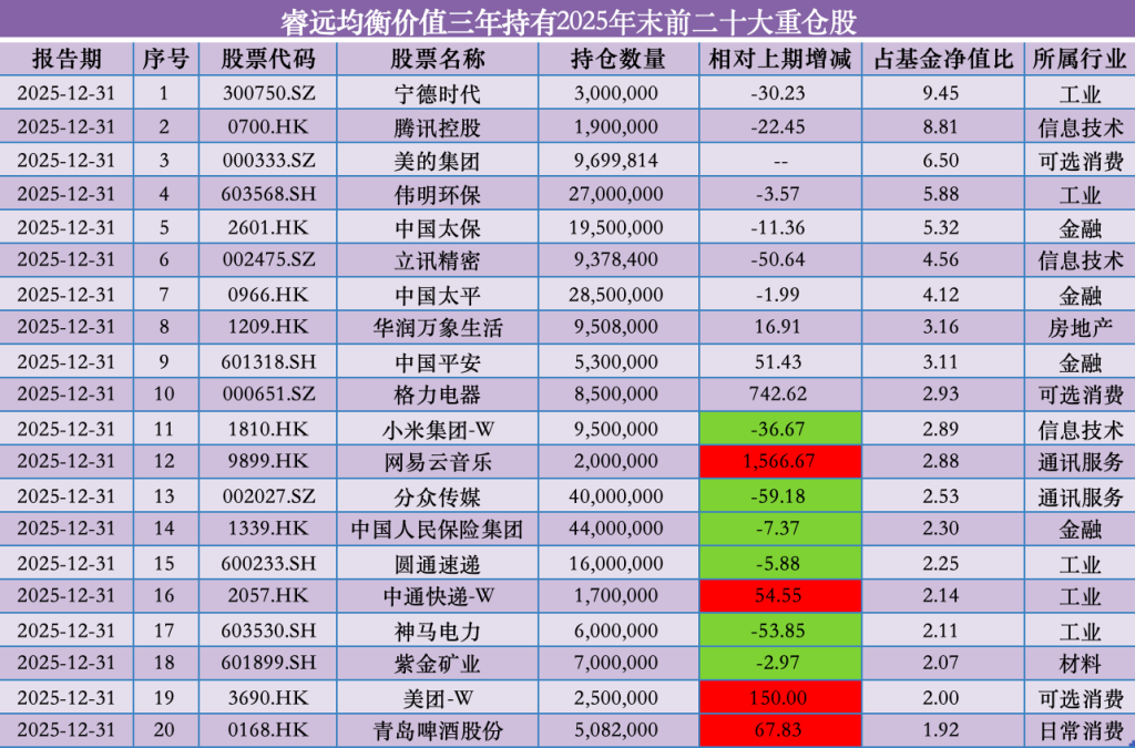 睿远基金旗下产品隐形重仓股曝光:傅鹏博建仓香农芯创 赵枫增持网易云