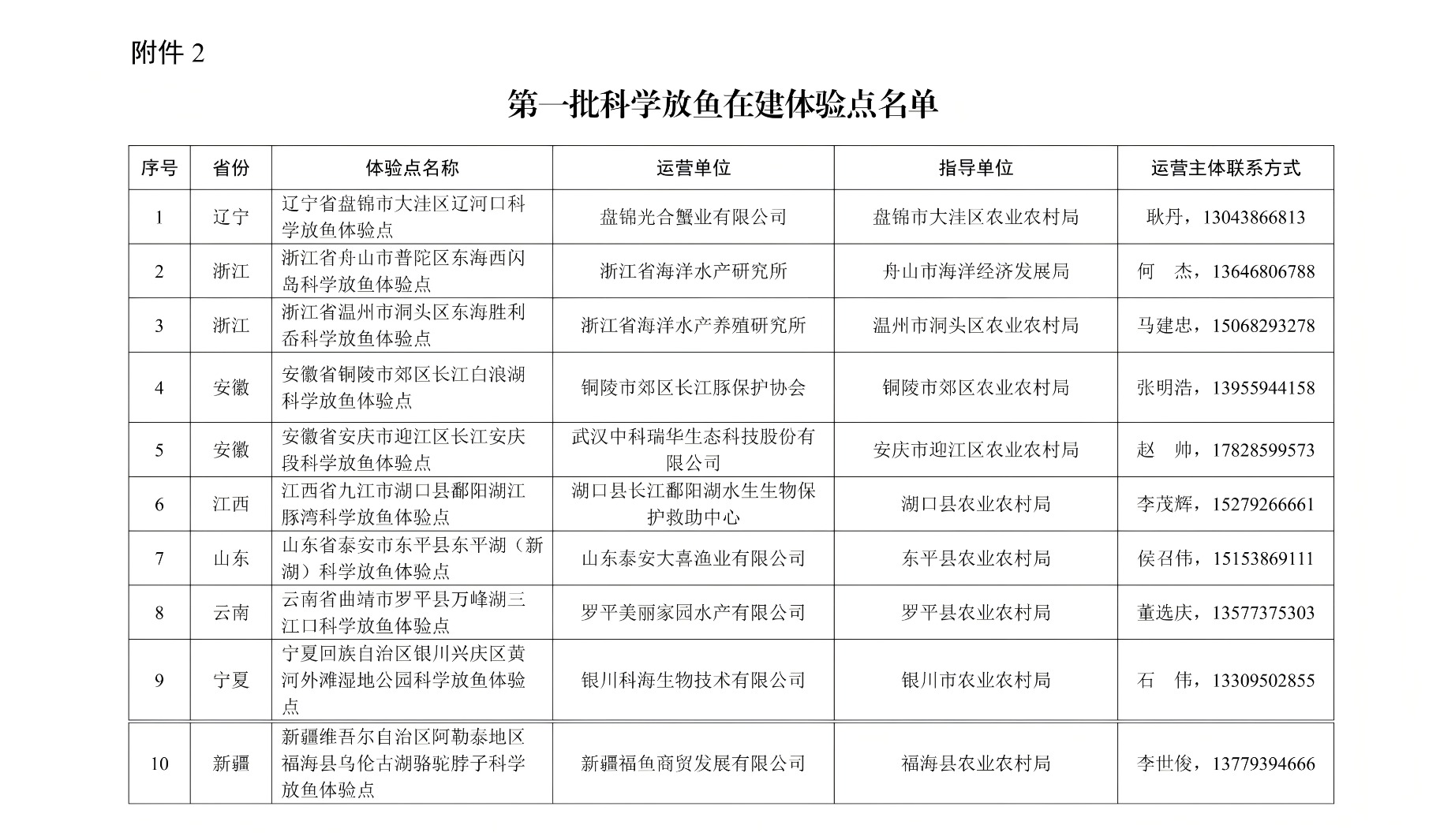 第一批科学放鱼在建体验点名单。 