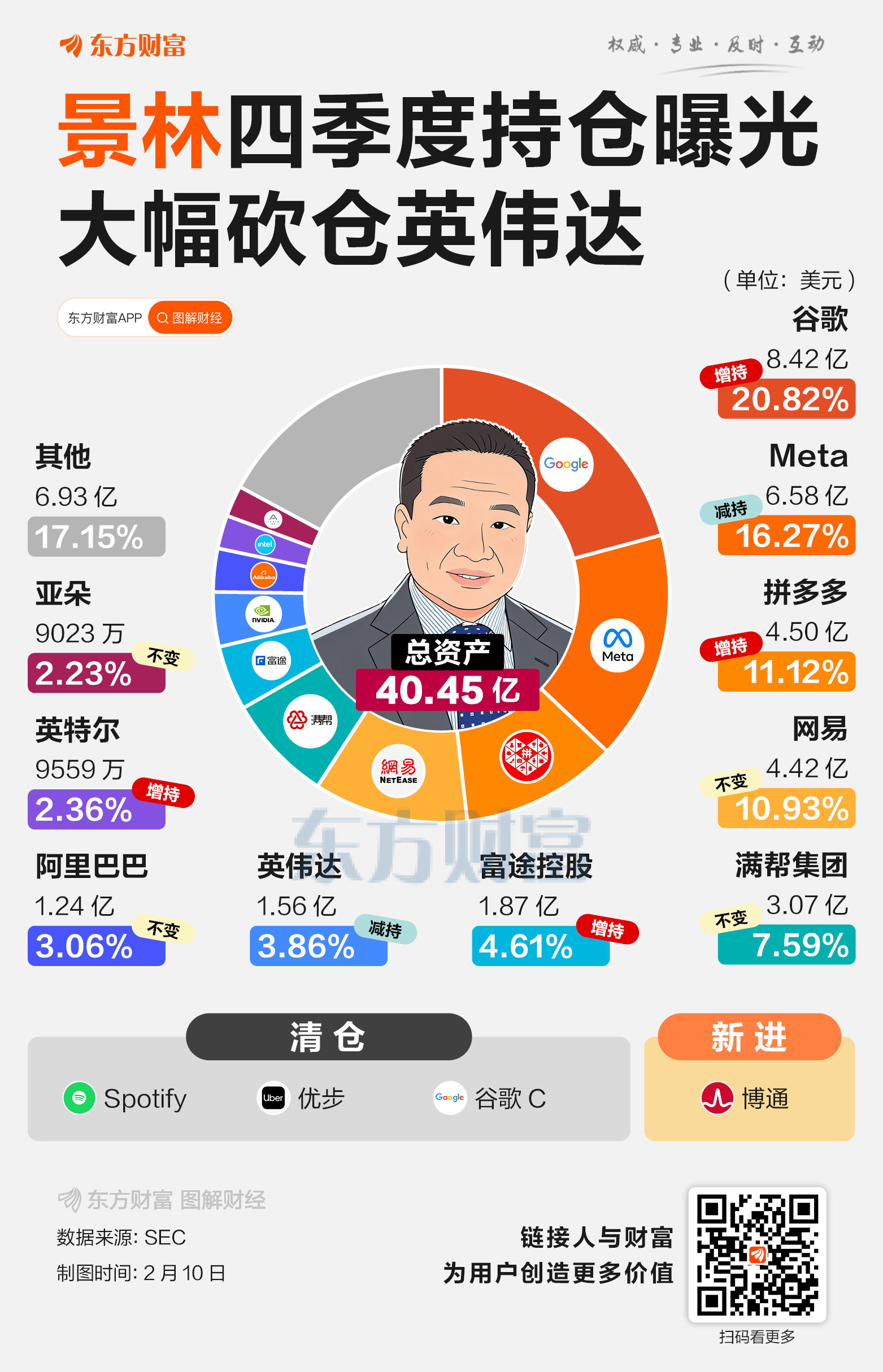 私募美股持仓扫描：景林大幅砍仓英伟达 增持谷歌拼多多