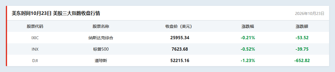 美股三大指数收盘行情