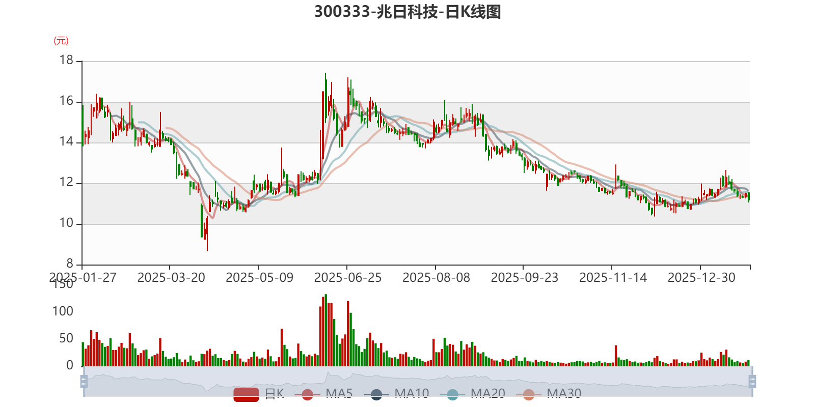 兆日科技：预计2025年亏损1500万元-2200万元