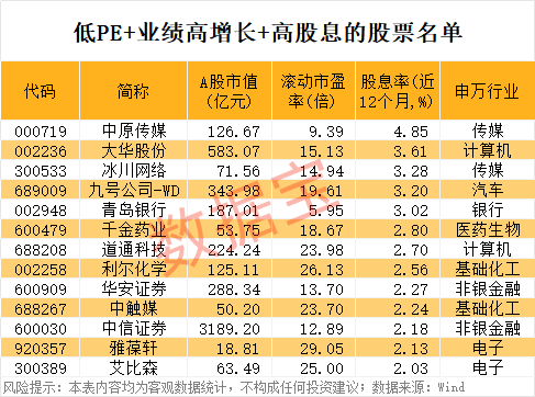 稀缺!业绩高增长+高股息+低PE股出炉 13股上榜!